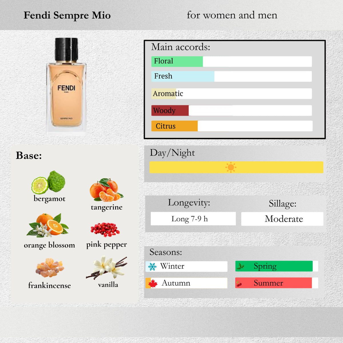 Fendi — Sempre Mio Sample Spray