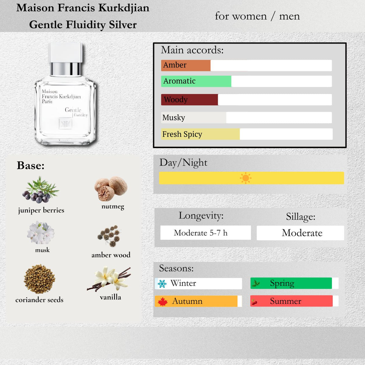 Maison Francis Kurkdjian — Gentle Fluidity Silver Sample Spray