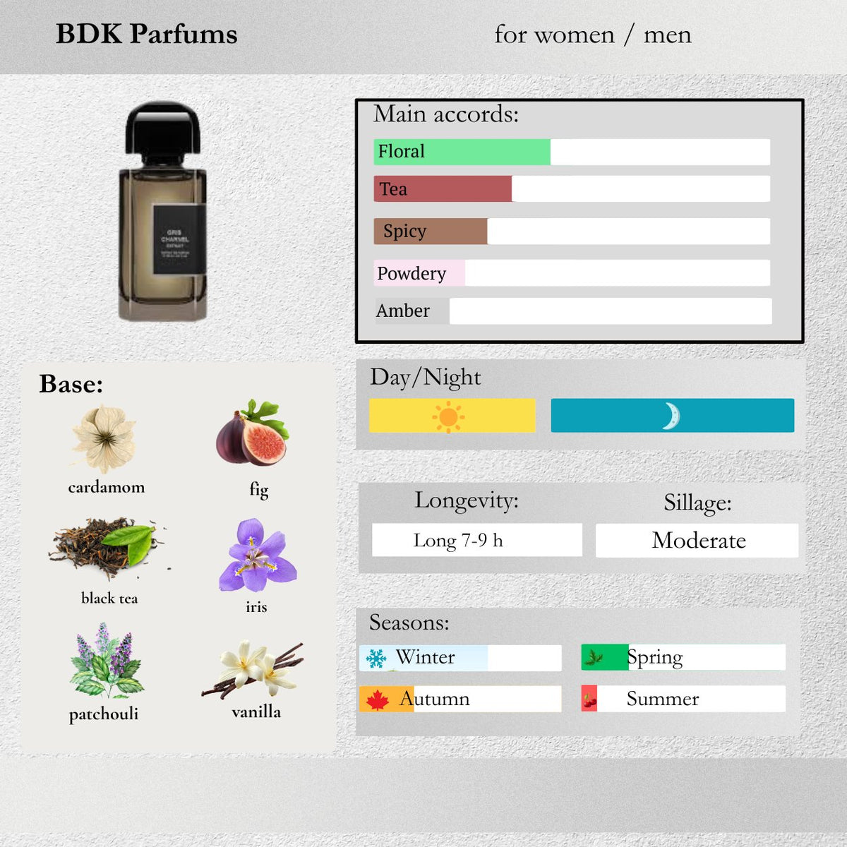 BDK Parfums — Gris Charnel Sample Spray