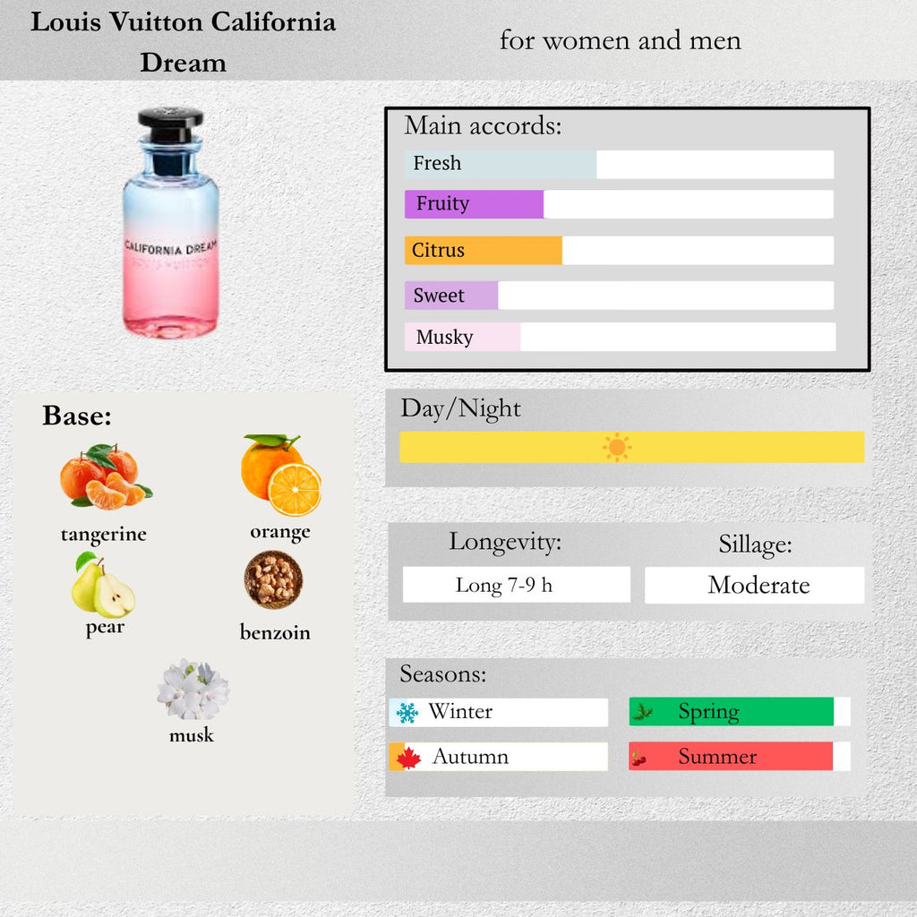 Louis Vuitton — California Dream Sample Spray