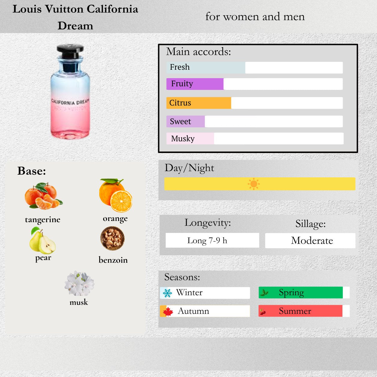 Louis Vuitton — California Dream Sample Spray