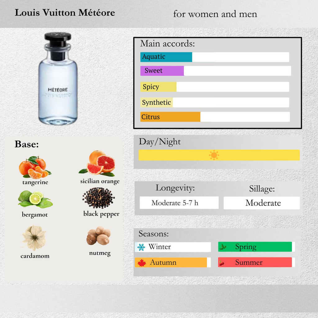 Louis Vuitton — Météore Sample Spray