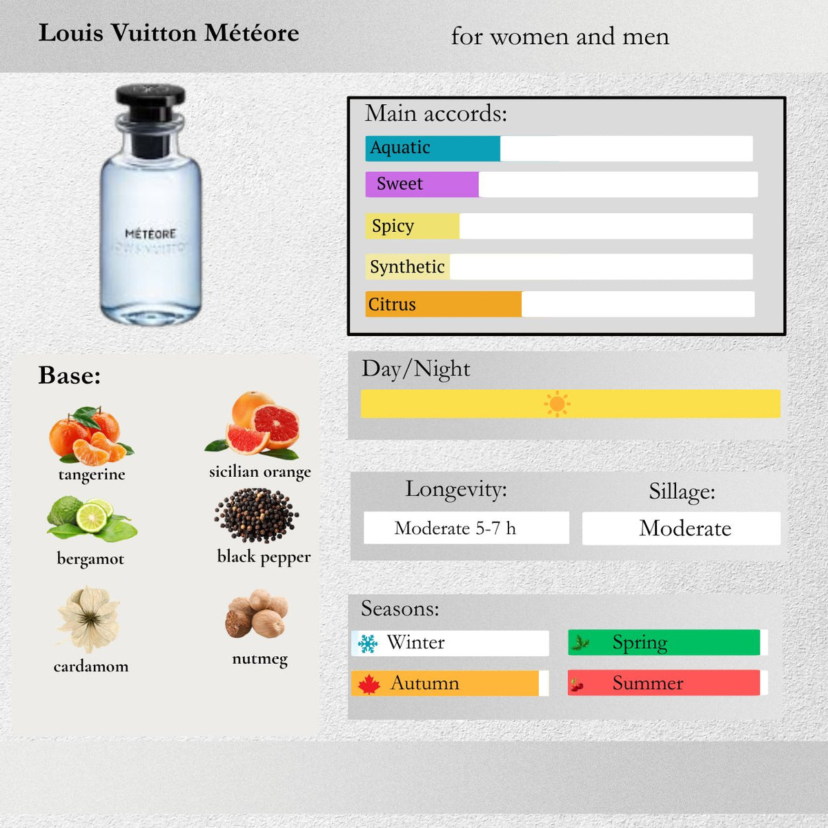 Louis Vuitton — Météore Sample Spray