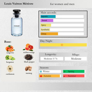 Louis Vuitton — Météore Sample Spray