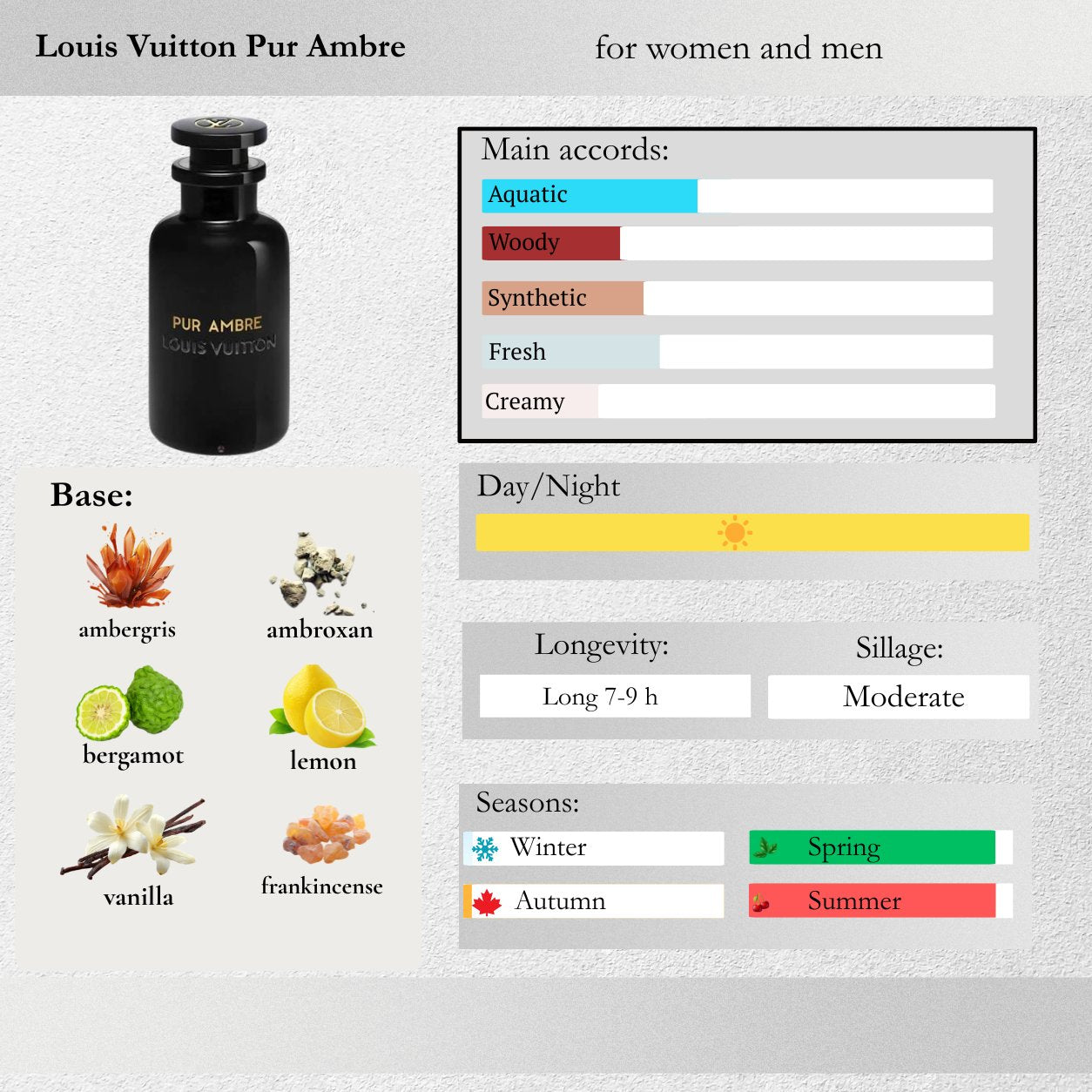 Louis Vuitton — Pur Ambre Sample Spray