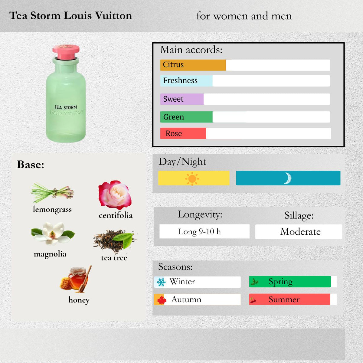 Louis Vuitton Tea Storm fragrance notes and scent profile